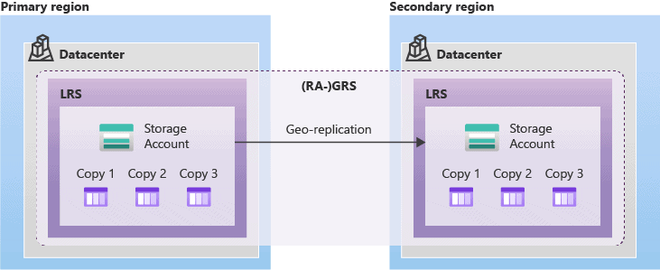 geo redundant storage